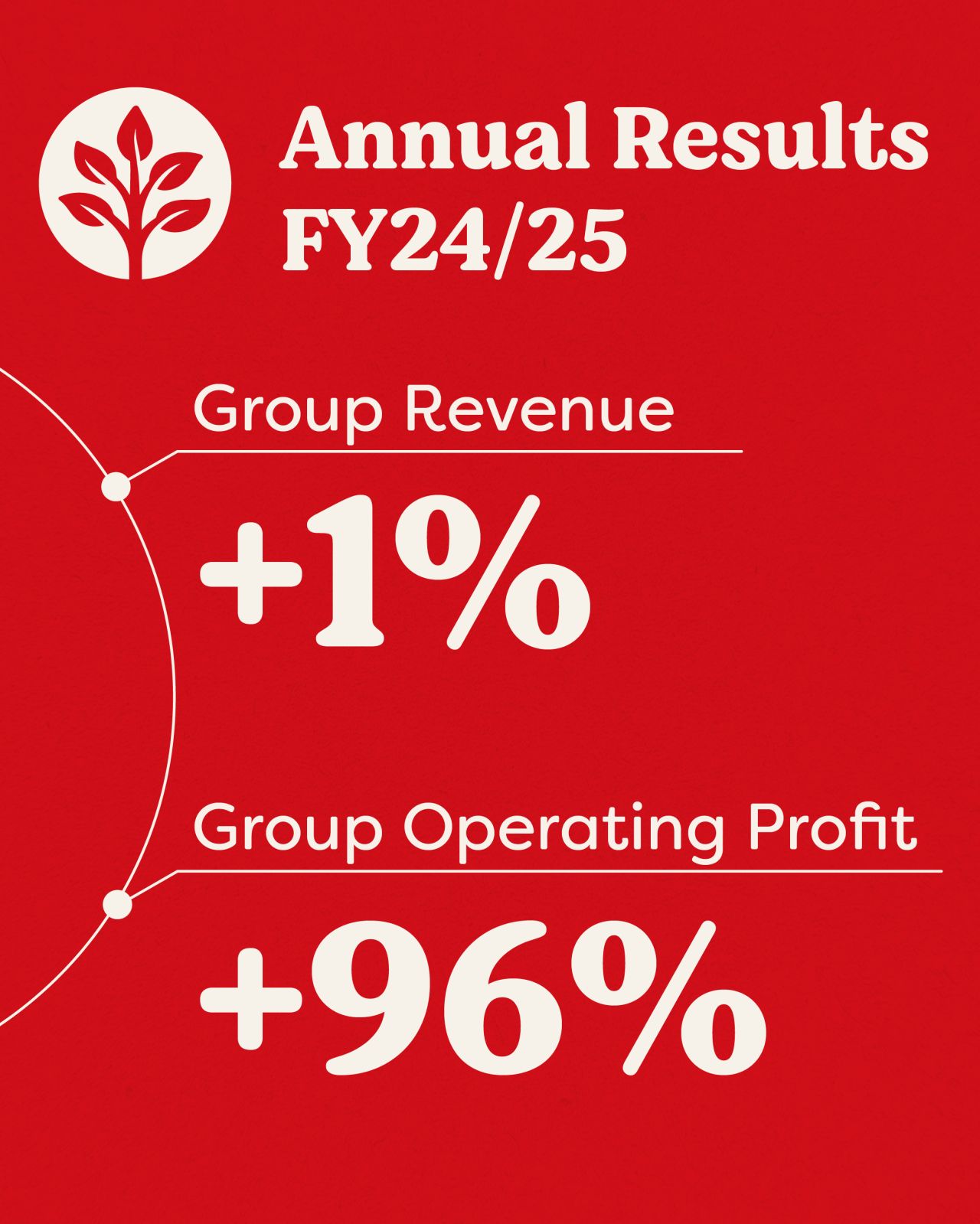 Vitasoy annual results visual